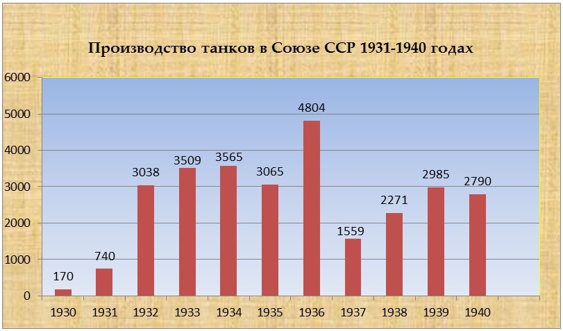 1931-1940 Производство танков в Союзе ССР.