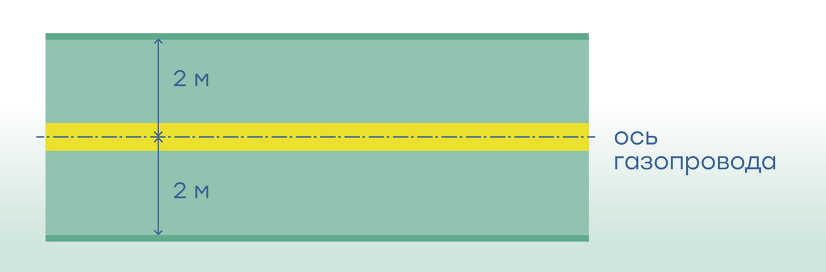 Охранная зона газопровода