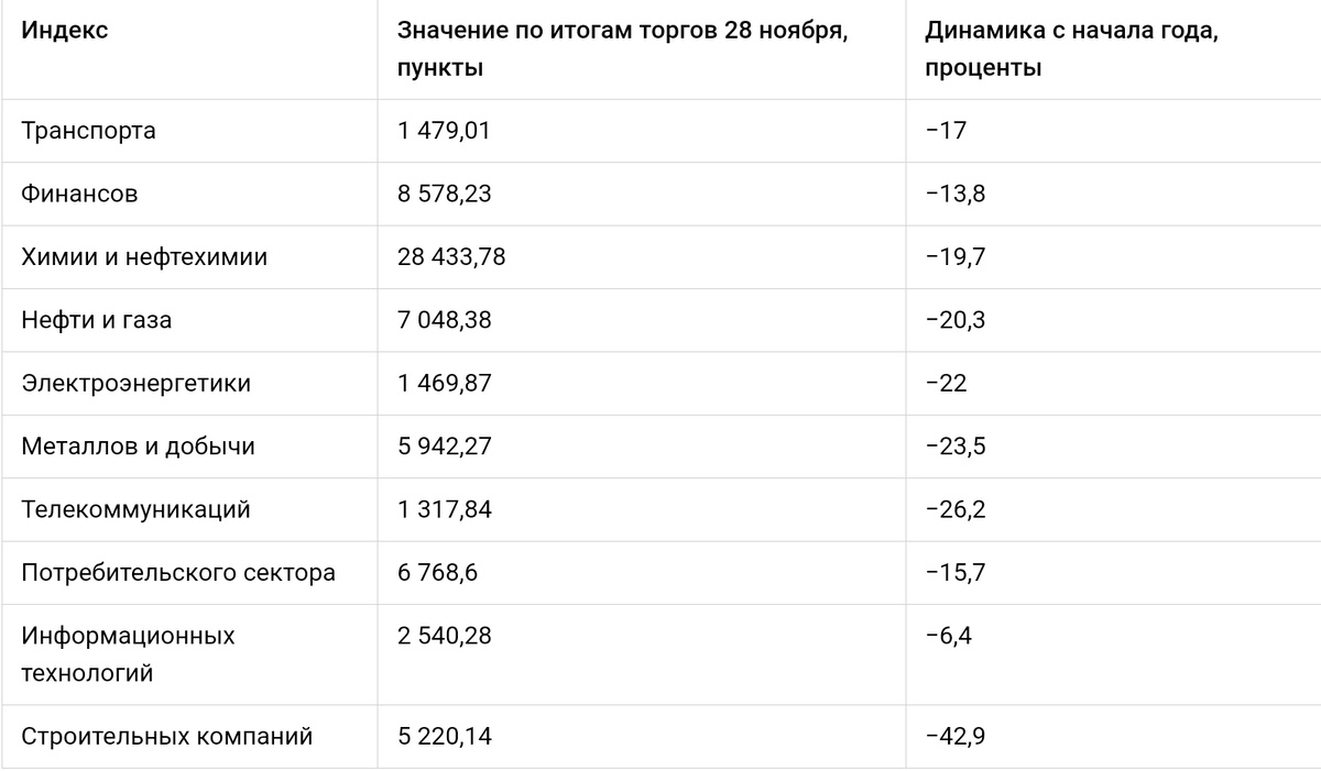 Динамика отраслевых индексов акций