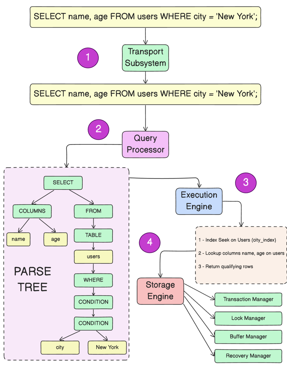    Увлекательное путешествие запроса по базе данных