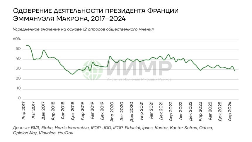 Одобрение деятельности Макрона 2017-2024Источник: worldmarketstudies.ru