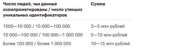 Таблица штрафов для ИП и Юридических лиц (без учета НКО) за утечку ПДН