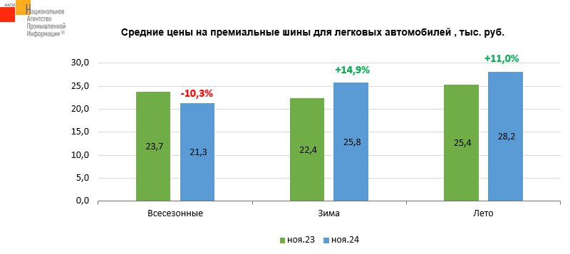 Динамика средней цены автомобильных шин за период с ноября 2023 г. по ноябрь 2024 г.
Данные: НАПИ