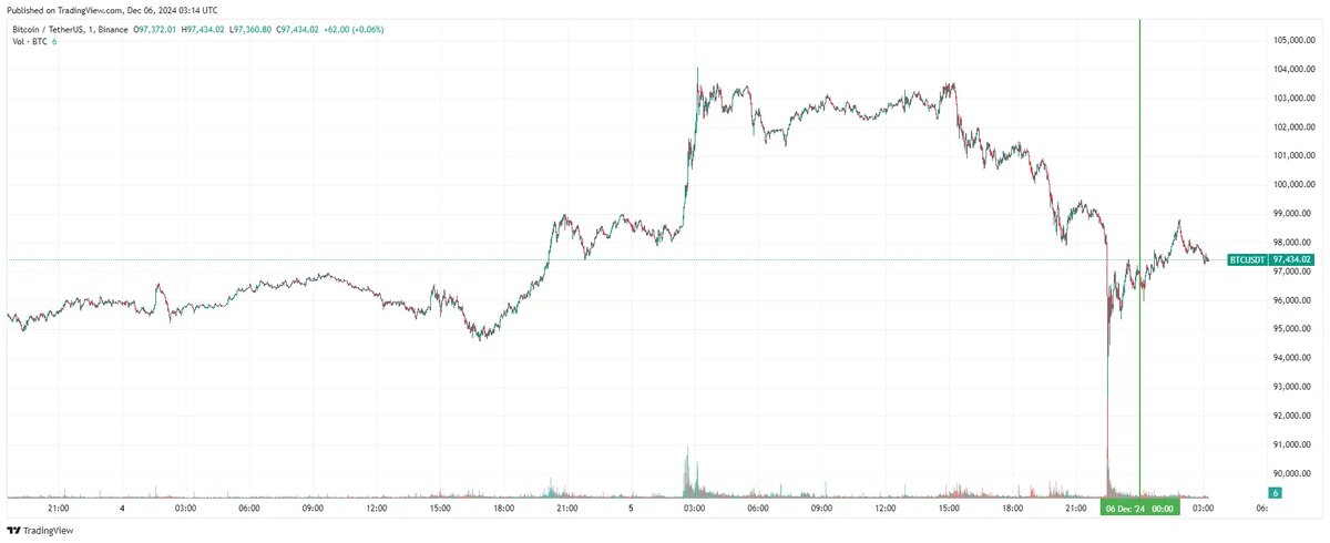 График курса биткоина.