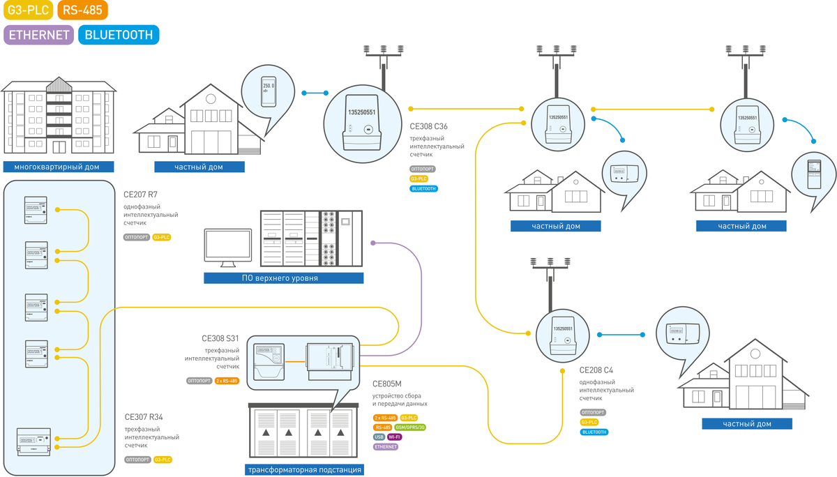 Схемы устройства и работы АСКУЭ на базе G3-PLC
