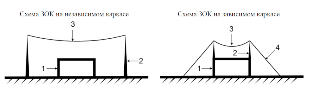 Схемы объектов с ЗОК на независимом и зависимом каркасах, где 1 – защищаемое сооружение, 2 – опора, 3 – защитная сетка, 4 – растяжка