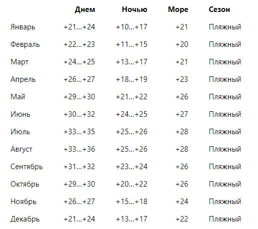 Погода в Египте по месяцам