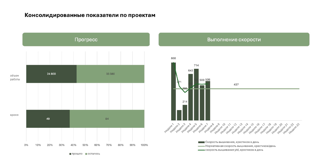 Статус на текущий момент