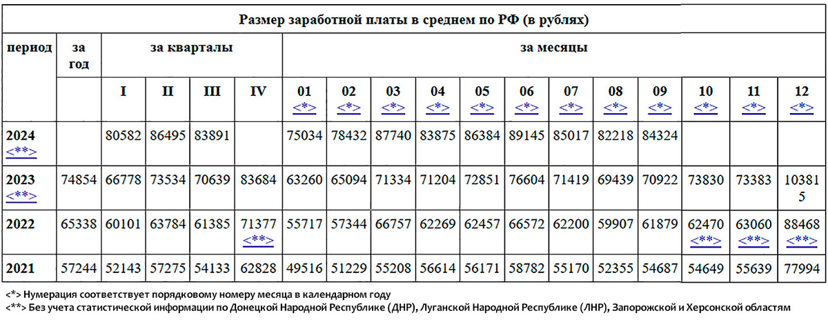 КонсультантПлюс | По данным Росстата "Среднемесячная заработная плата в целом по Российской Федерации"