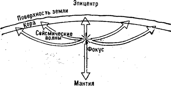Чем ниже рождается землетрясение, тем больше радиус охвата на земной поверхности – сейсмические волны пройдут больший путь