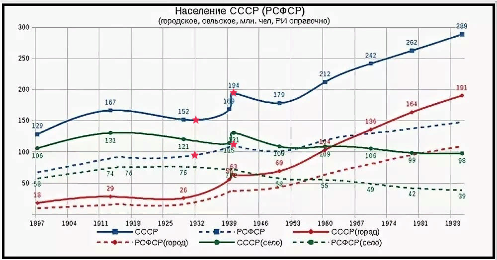 Прирост населения СССР.