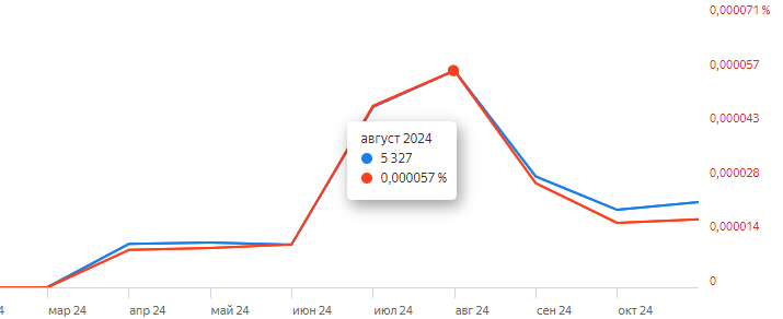 Данные «Яндекс Wordstat» с прреля по ноябрь 2024 года