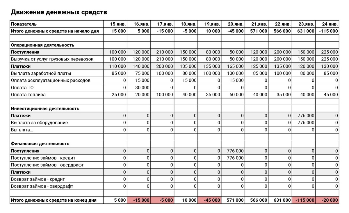Пример таблицы движения денежных средств: красным в нижней части таблицы показаны кассовые разрывы
