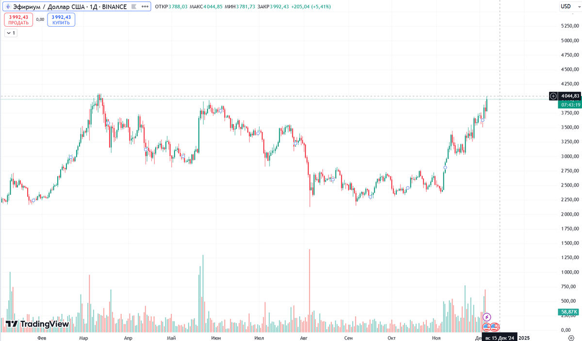 График ETH/USDT на бирже BINANCE - TradingView