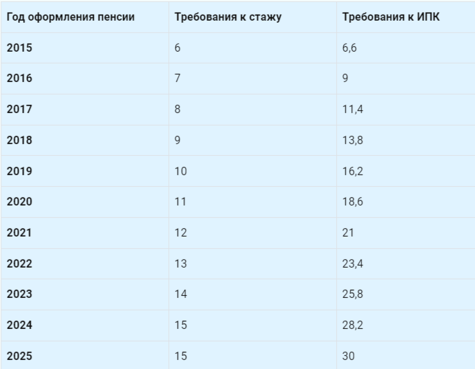 Требования к минимальному количеству баллов и страховому стажу в 2015-2025 гг.