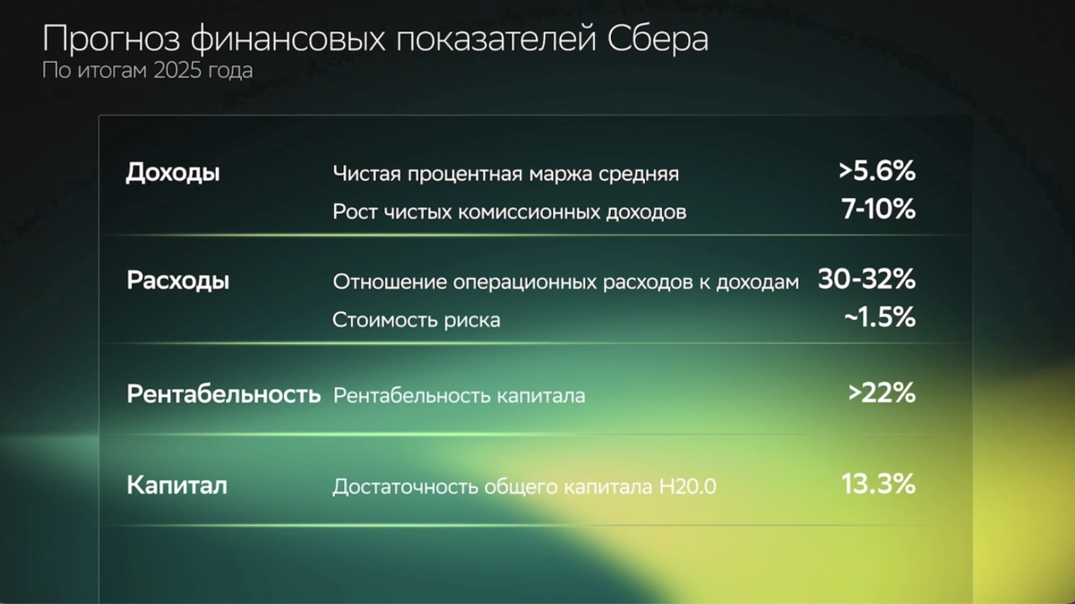 KPI Сбера на 2025 год