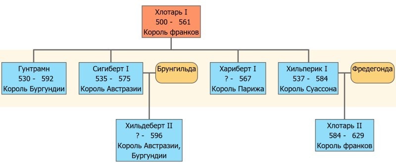 Потомки Хлотаря I.