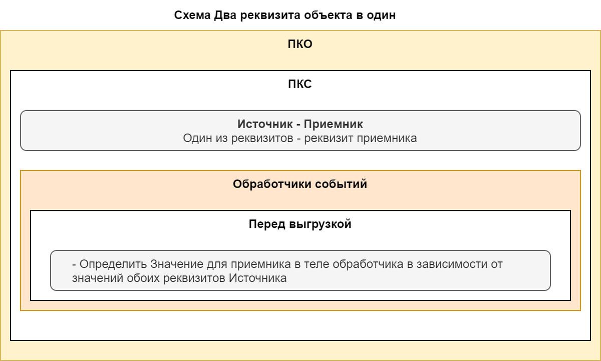 Схема Два реквизита объекта в один