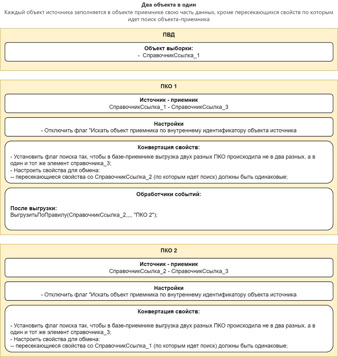 Схема Два объекта в один