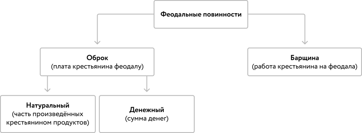 Виды феодальных повинностей