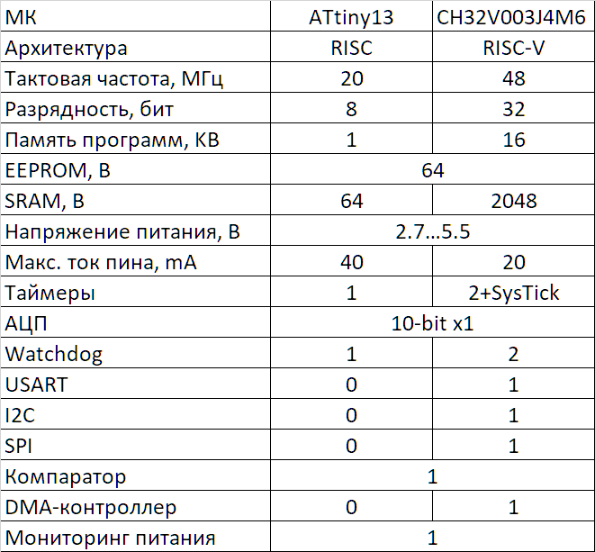 * для CH32V003J4M6 под EEPROM имеется ввиду user-defined memory