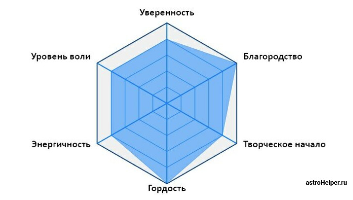 Диаграмма личности