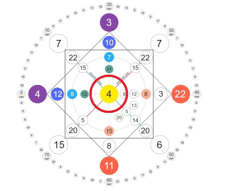 4 аркан в матрице судьбы  - Император в точке комфорта