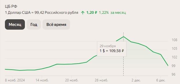 динамика курса рубля за 30 дней