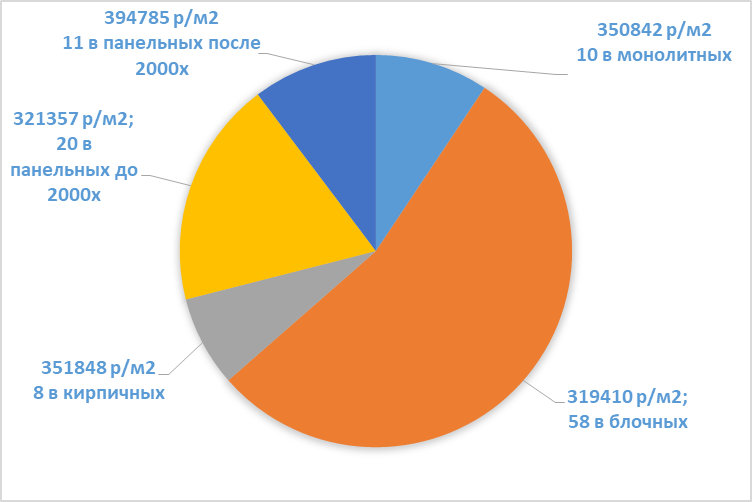 Средняя цена за метр в зависимости от материала стен дома, а также количество предложений в рекламе 