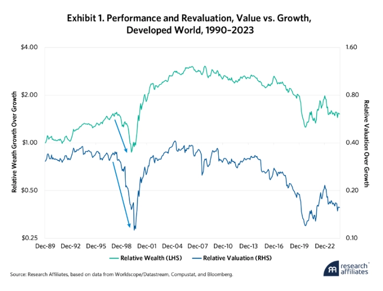 Рисунок 1. Результаты и переоценка, соотношение стоимости и роста, 1990-2023 гг.
