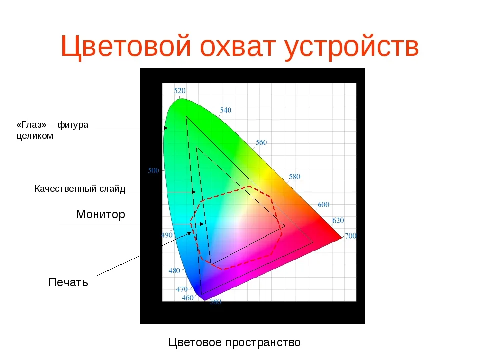 Чем шире цветовой охват - тем больше цветов может воспроизвести монитор. Фото: uleoparda.ru