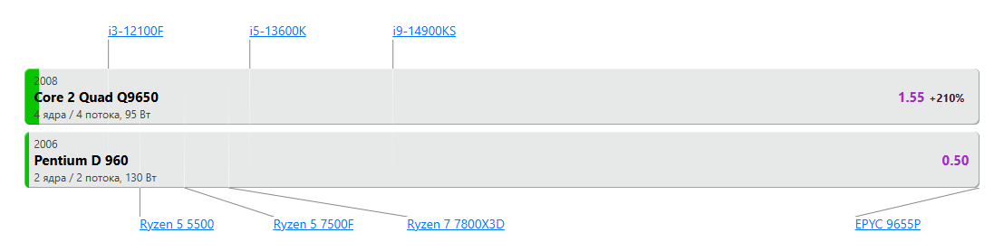 Вот это прогресс, за 2 года-то