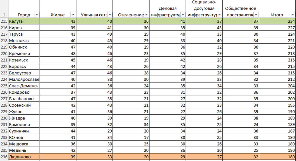 Составлено автором