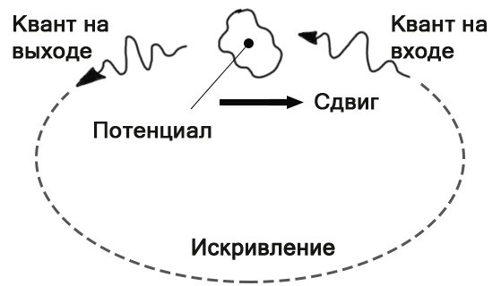 Движение кванта в петле потенциала обеспечивает непрерывность процесса.