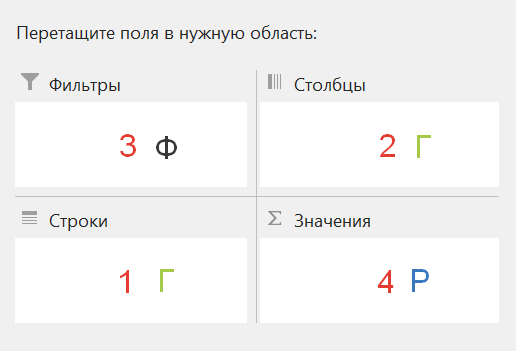Схема построения сводной таблицы