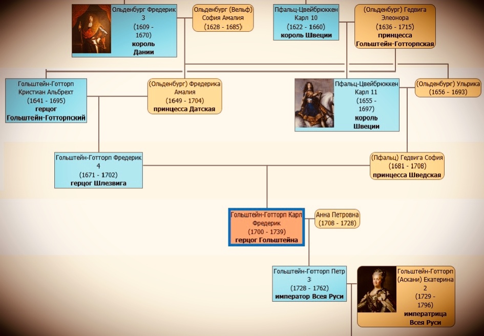 Династия Романовых