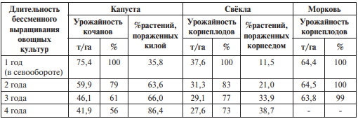 Таблица 1 из монографии "Экологическое овощеводство". Скрин автора