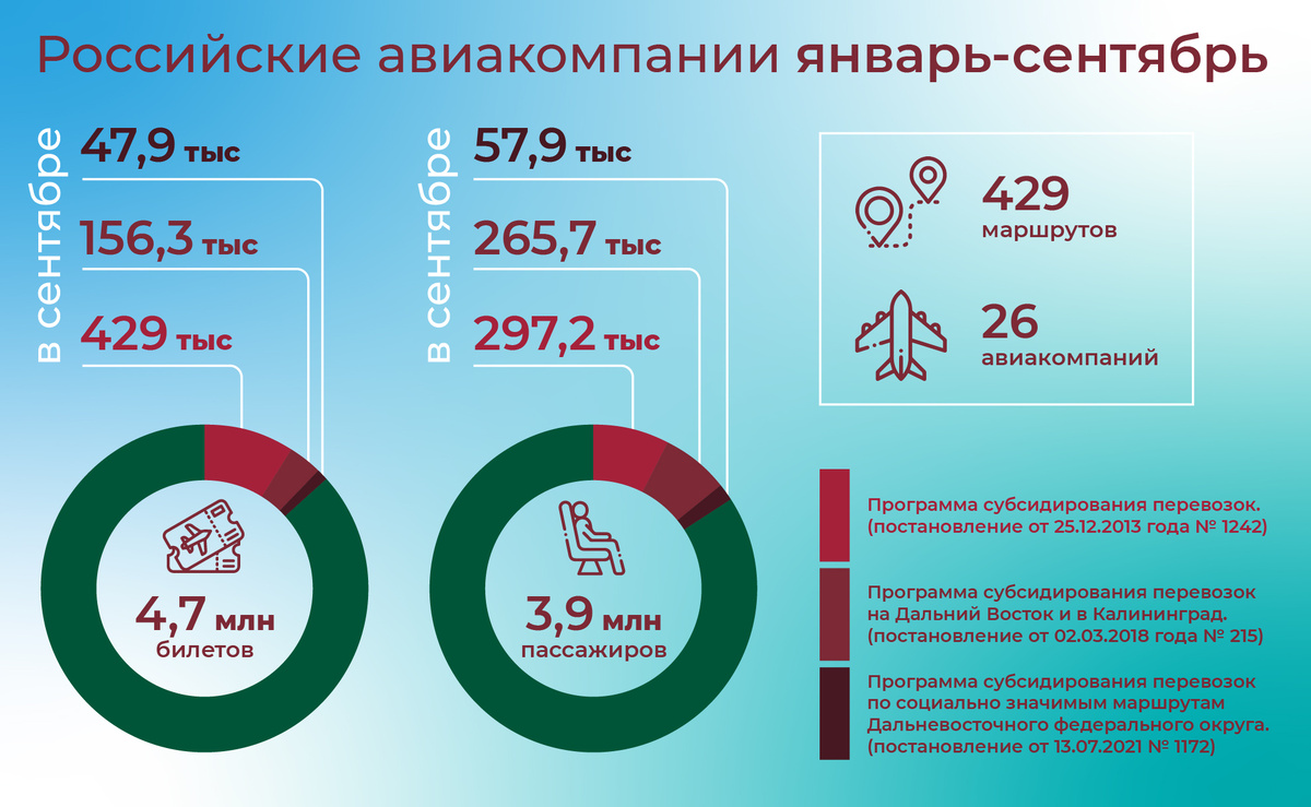 Источник данных: favt.gov.ru