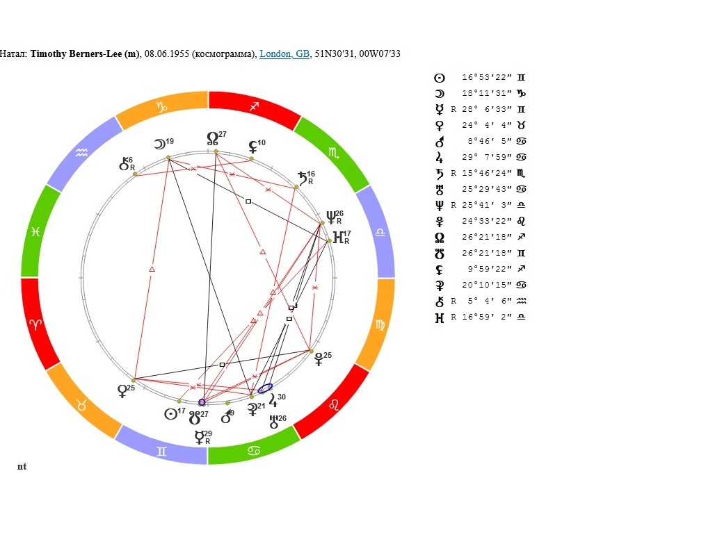 Космограмма (на местный полдень)