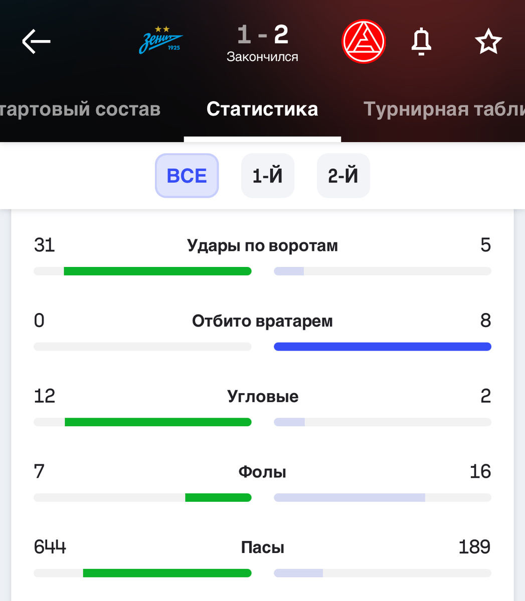 Помимо незасчитанных двух голов "Зенит" имел ещё как минимум 3 голевых момента. 