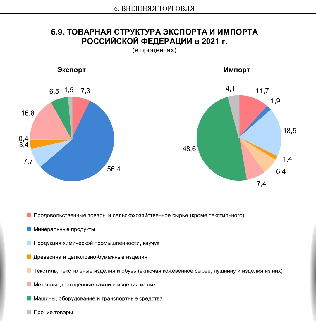 На диаграмме приведены данные за 2021 г., т.к. с 2022 г. ФТС не публикует данные по внешней торговле.