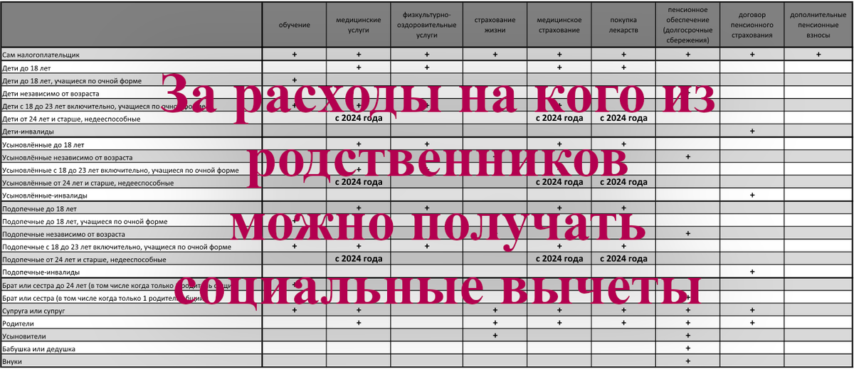 За расходы на кого из близких родственников можно получать социальные вычеты