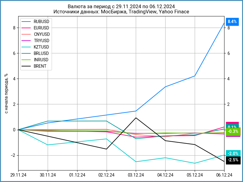 Недельная динамика валют.