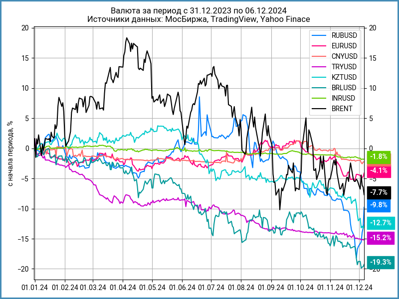 Динамика валют с начала года.