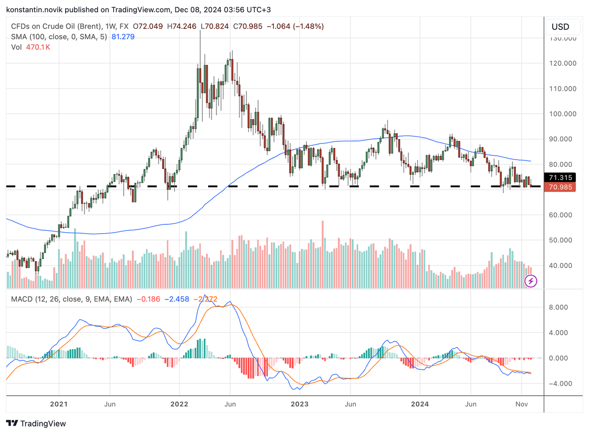 Динамика котировок Brent.