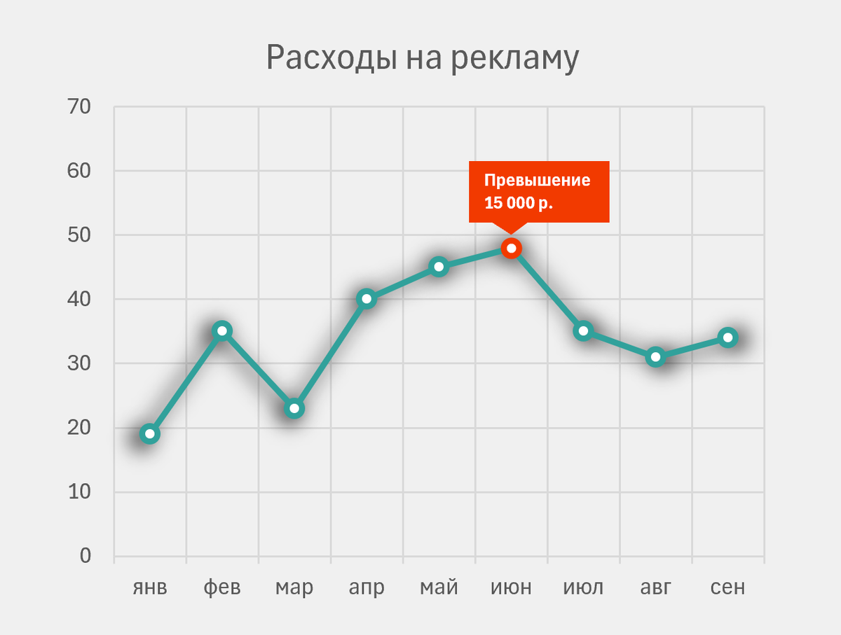 Стильный линейный график после доработки. Акцент на превышении расходов.