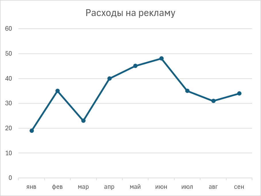 Стандартный линейный график Excel