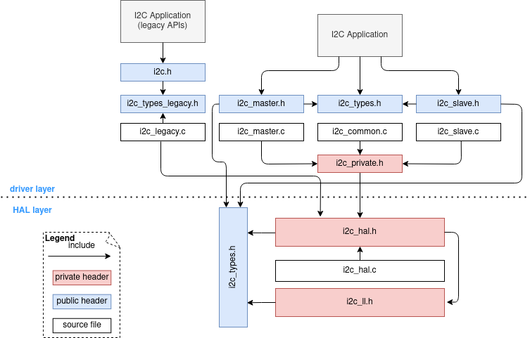 Новое API I2C для ESP-IDF 5.2.0 и выше