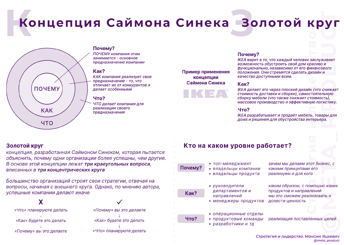 Концепция Саймона Синека "Золотой Круг"