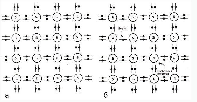 Разумно отметить, что даже алмаз, обладая такой же кристаллической структурой с ковалентными связями, является полупроводником, но отличается слабой проводимостью из-за высокой прочности своих связей. Однако для транзисторов существуют более доступные и эффективные альтернативы, такие как кремний и германий, которые обеспечивают оптимальные характеристики для различных электрических приложений.                                                                     
